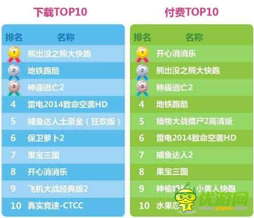 愛游戲6月手游數(shù)據(jù)報告：計費點如何設計更合理