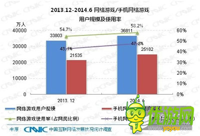中國手游用戶已達(dá)2.52億 成游戲用戶增長主力