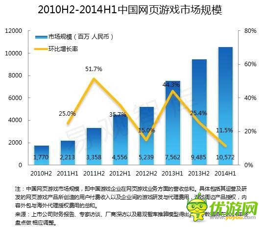 2014 Q2端游首現(xiàn)負增長 騰訊占據(jù)手游市場半壁江山