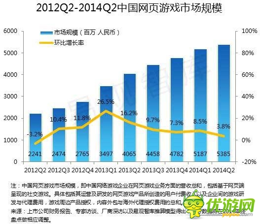 2014 Q2端游首現(xiàn)負(fù)增長(zhǎng) 騰訊占據(jù)手游市場(chǎng)半壁江山