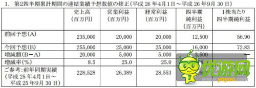 BNGI上調(diào)財測：手游及IP事業(yè)進展順利