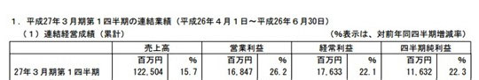 萬代南夢(mèng)宮財(cái)報(bào)：Q2營(yíng)收11.25億美元 增長(zhǎng)15.7%