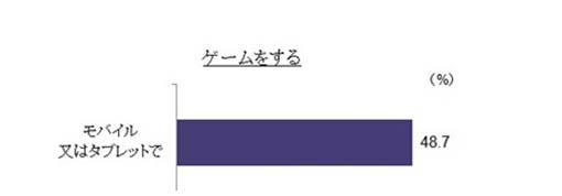 調(diào)查：日本網(wǎng)絡用戶的手游玩家比例亞洲最低