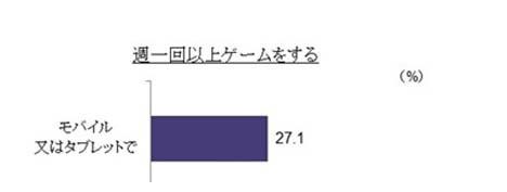 調(diào)查：日本網(wǎng)絡用戶的手游玩家比例亞洲最低