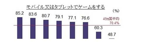 調(diào)查：日本網(wǎng)絡用戶的手游玩家比例亞洲最低