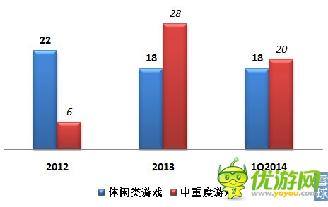 樂逗游戲IPO財務研報：游戲收入去年增長12.5倍