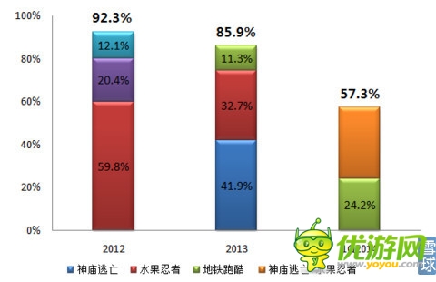 樂逗游戲IPO財務研報：游戲收入去年增長12.5倍