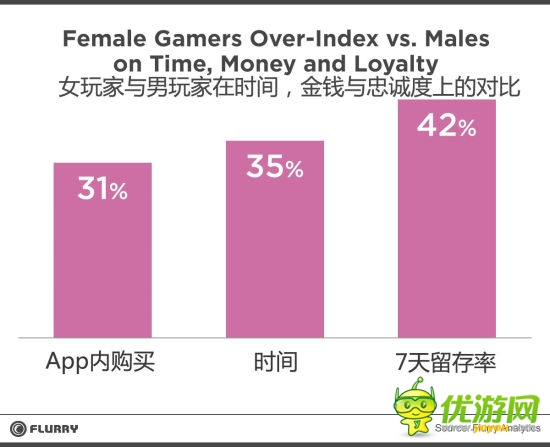 調查：手游消費中女性玩家占更大比例