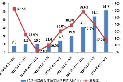 中國移動(dòng)網(wǎng)游?4-6月環(huán)比增長(zhǎng)17.2%