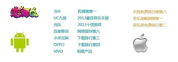 傳統豪門暫時性失語 《戀舞OL》占據音舞手游排名第一