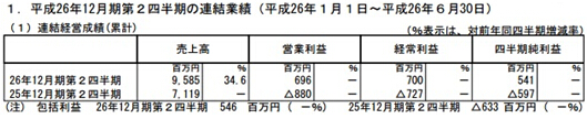 Klab財報：2014年Q2營收95億8500萬日元