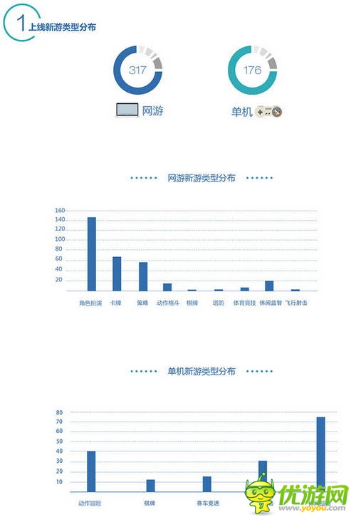 百度移動(dòng)游戲Q2數(shù)據(jù)：上線新游中RPG、休閑類最受歡迎