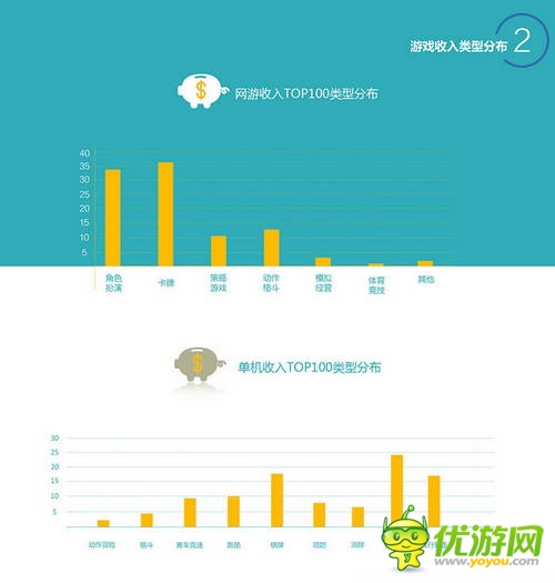 百度移動(dòng)游戲Q2數(shù)據(jù)：上線新游中RPG、休閑類最受歡迎