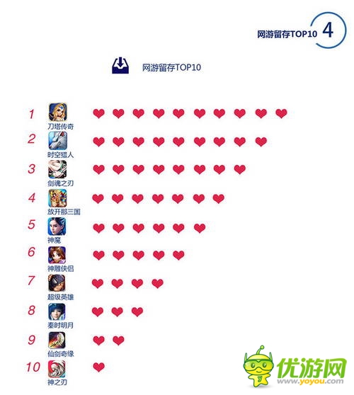 百度移動(dòng)游戲Q2數(shù)據(jù)：上線新游中RPG、休閑類最受歡迎