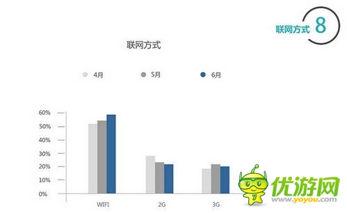 百度移動游戲Q2數(shù)據(jù)：上線新游中RPG、休閑類最受歡迎
