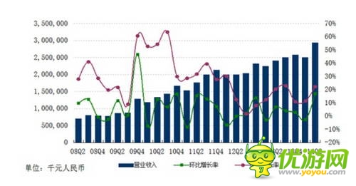 網(wǎng)易Q2財(cái)報(bào)：自研發(fā)力 單季收入29.5億