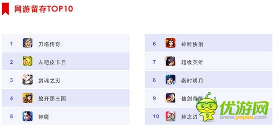 百度移動游戲7月手游數(shù)據(jù)報告
