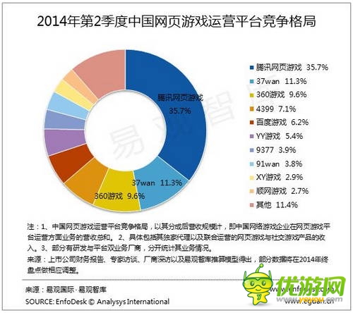 易觀：2014Q2中國(guó)網(wǎng)頁(yè)游戲市場(chǎng)增速放緩