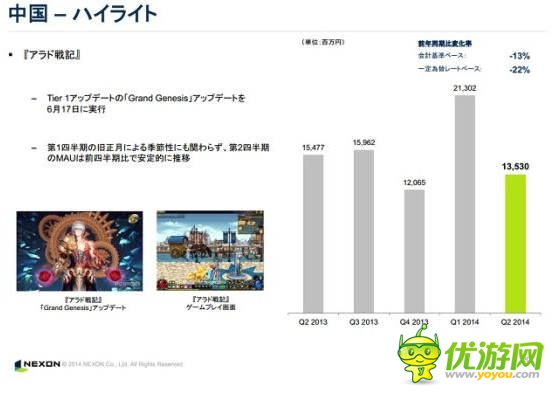 NEXONQ2財(cái)報(bào):中國(guó)區(qū)收益走低 同比下降22%