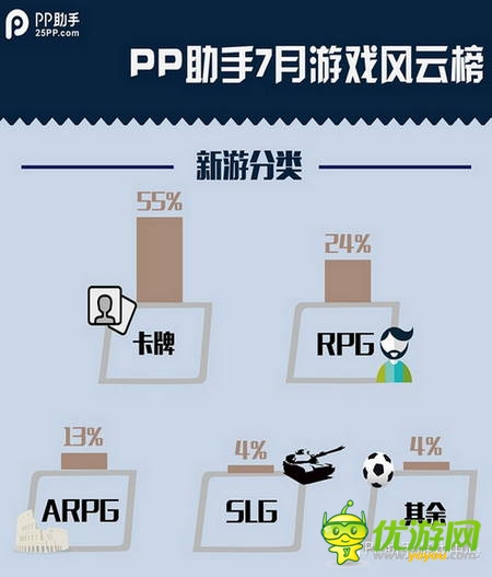 PP助手7月風(fēng)云榜：卡牌、MMO平分秋色