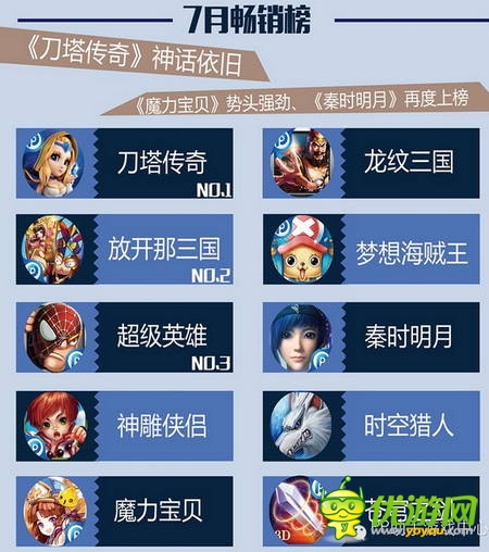 PP助手7月風(fēng)云榜：卡牌、MMO平分秋色