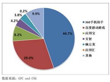 渠道運(yùn)營能力對比突出 360貢獻(xiàn)熱門產(chǎn)品收入超40%