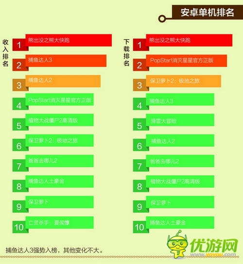 中國(guó)移動(dòng)和游戲7月安卓單機(jī)報(bào)告
