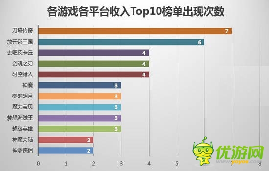 7月國內手游渠道游戲數據分析