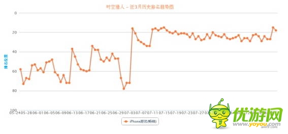 “手游老兵”砸場子！五款老游戲逆襲暢銷榜