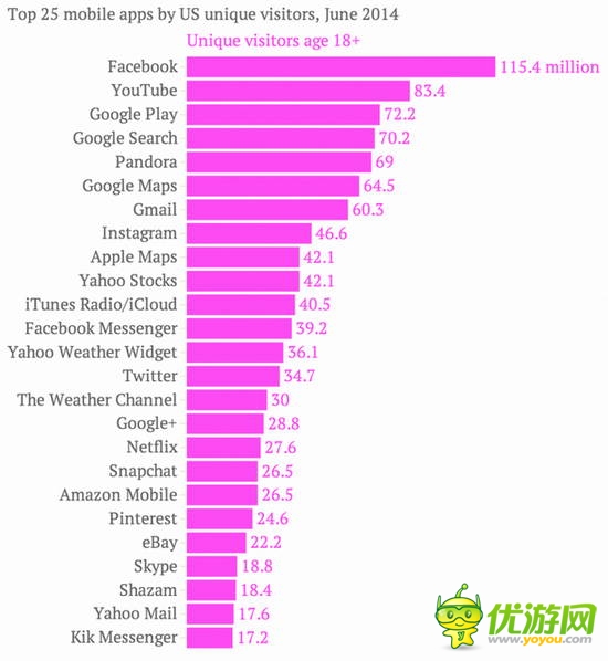 ComScore市場(chǎng)調(diào)查：美國(guó)人不愛(ài)玩手機(jī)游戲？