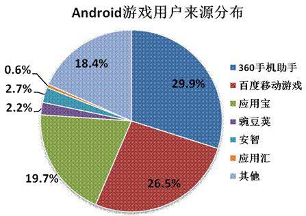 2014年Q2中國移動網(wǎng)絡(luò)游戲收入達到51.7億元 環(huán)比增長17.2%