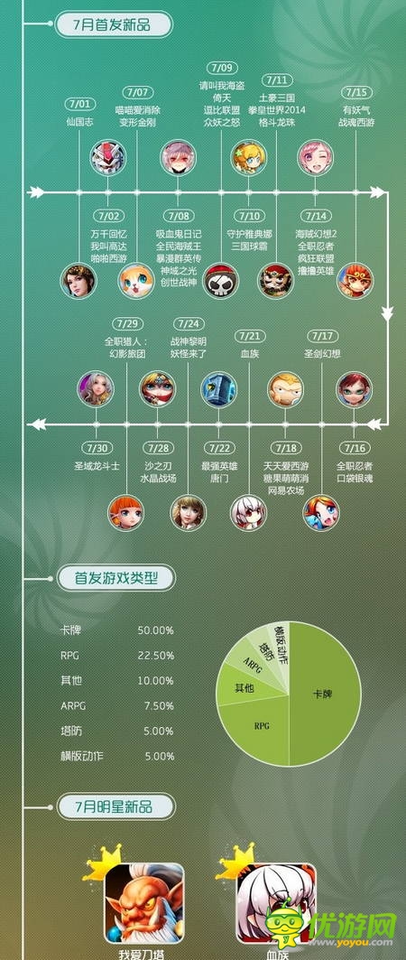同步游戲中心7月報(bào)告：卡牌游戲占據(jù)半壁江山