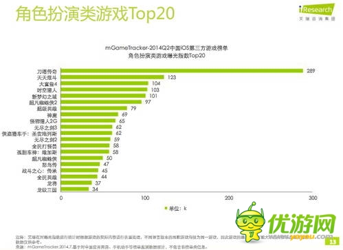 艾瑞咨詢：2014年Q2中國移動游戲榜單監(jiān)測報(bào)告(IOS第三方)
