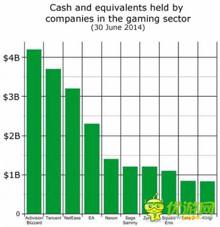 復盤上市游戲公司Q2財報：騰訊收入最高 動視現(xiàn)金最足
