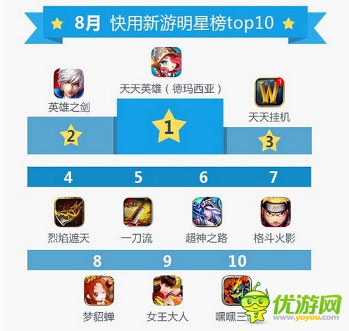 快用蘋果助手8月數(shù)據(jù)報告：玩家游戲習慣偏向中重度手游