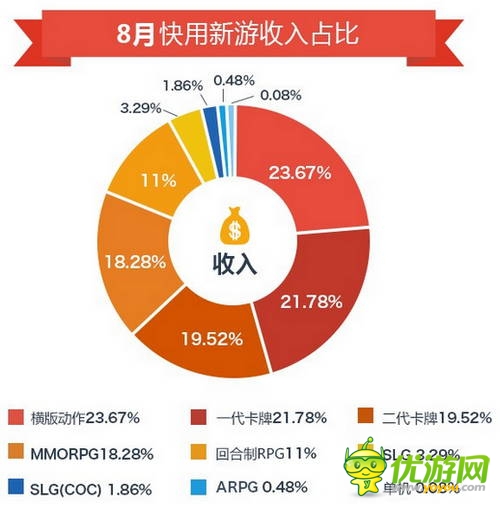 快用蘋果助手8月數(shù)據(jù)報告：玩家游戲習慣偏向中重度手游