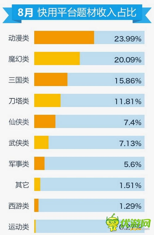 快用蘋果助手8月數(shù)據(jù)報告：玩家游戲習慣偏向中重度手游