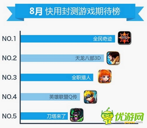 快用蘋果助手8月數(shù)據(jù)報告：玩家游戲習慣偏向中重度手游