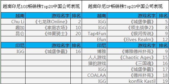 披馬甲下南海 中國(guó)手游在東南亞市場(chǎng)表現(xiàn)何如？