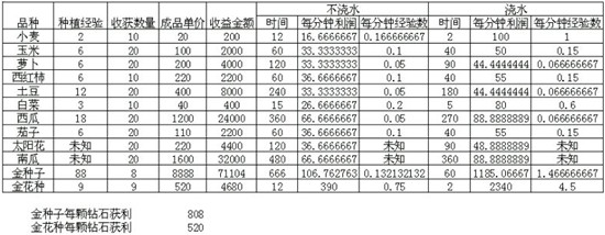 口袋魔靈農(nóng)場快速升級和賺錢心得