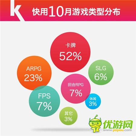 快用蘋果助手10月數(shù)據(jù)報(bào)告Arpg游戲激活重度玩家