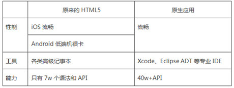 HTML5定稿了，手機App三年內(nèi)消失?