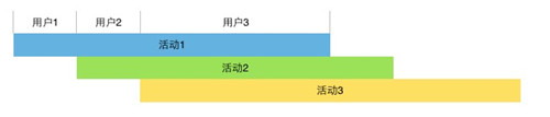 活動(dòng)設(shè)計(jì)的“七宗罪”–活動(dòng)做不好會(huì)傷用戶(hù)，傷產(chǎn)品