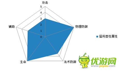 圖表告訴你一切《熱血三國(guó)》職業(yè)屬性解析