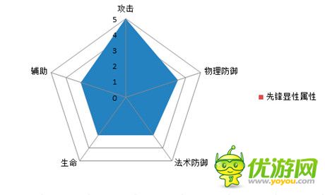 圖表告訴你一切《熱血三國(guó)》職業(yè)屬性解析