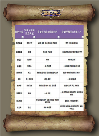 帶你升天帶你飛!《守護之光》升品系統(tǒng)治療篇