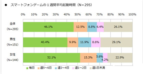 2014年日本手游利用實態(tài)調(diào)查報告