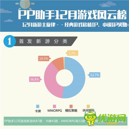 PP助手12月游戲報(bào)告：經(jīng)典細(xì)移植IP、小說IP火熱
